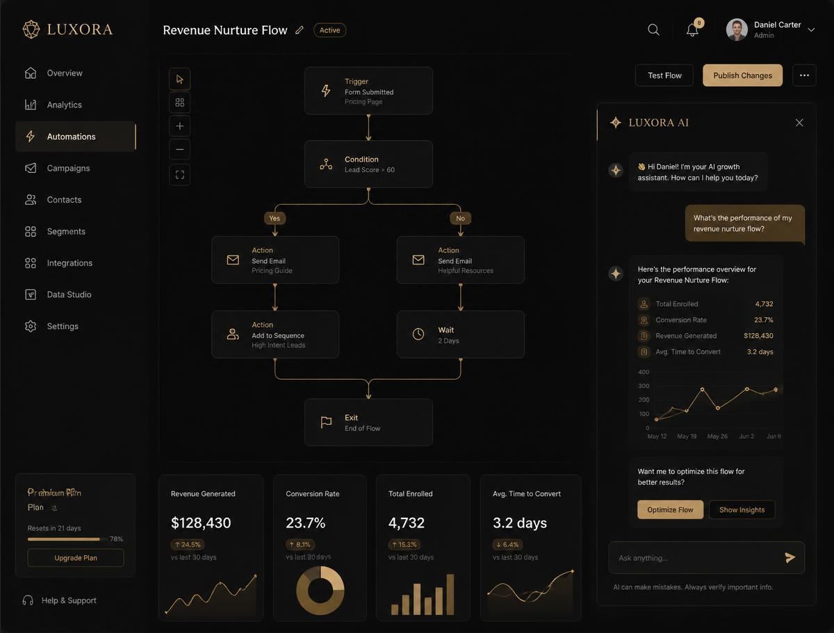 Digital growth systems dashboard visuals